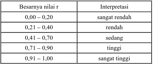 Tabel 3.02 Klasifikasi Koefisien Reliabilitas 