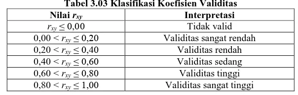 Tabel 3.03 Klasifikasi Koefisien Validitas Interpretasi Tidak valid 