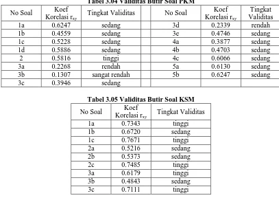 Tabel 3.04 Validitas Butir Soal PKM 