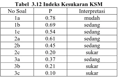 Tabel  3.12 Indeks Kesukaran KSM P 0.78 