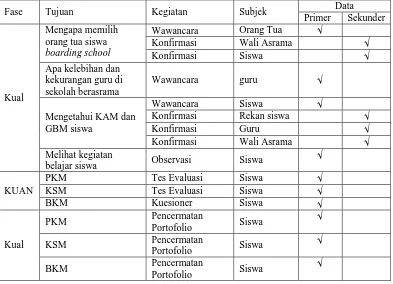 Tabel  3.13 Data Primer dan Sekunder Penelitian