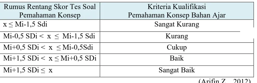 Tabel 3.8 Kriteria Tingkat Kesulitan Teks Bahan Ajar Berdasarkan Persentase Siswa yang Menuliskan Ide Pokok Dengan Benar Persentase jumlah siswa yang Tingkat Kesulitan Teks 