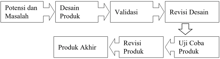 Gambar 3.1 Metode  Research and Development dalam Penelitian Pengembangan Bahan Ajar (diadaptasi dari Sugiyono, 2006)  