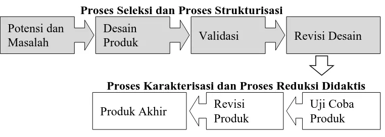 Gambar 3.2 Kaitan antara langkah metode Research and Development terbatas dengan Metode Four Steps Teaching Material Development (Arifin, 2015)  