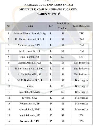 TABEL 3 KEADAAN GURU SMP BABUS SALAM  