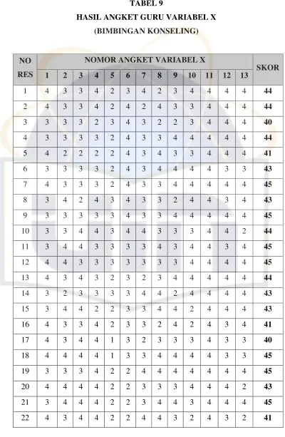 TABEL 9 HASIL ANGKET GURU VARIABEL X 