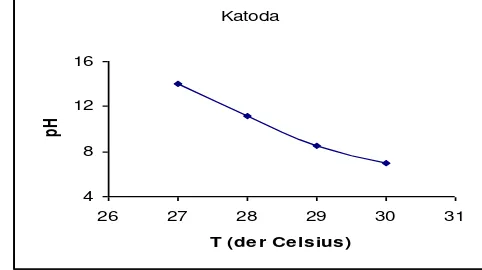 Gambar 2b. Kurva pH terhadap Temperatur pada Elektrolisis AQ (Katoda) 