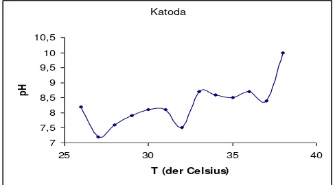Gambar 6a. Kurva pH terhadap Temperatur pada Elektrolisis ASKB (Anoda) 