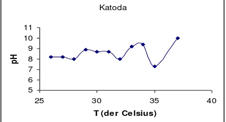 Gambar 9a. Kurva pH terhadap Temperatur pada Elektrolisis SKM-3G (Anoda) 