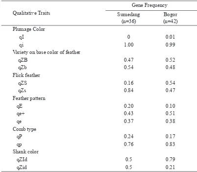 Table 2. Frequency Dstrbuton of Qualtatve Trats n Walk Chckens found n Sumedang and Bogor Dstrct, West Java, Indonesa