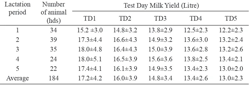 Table 1.  Daly mlk yeld of HF lactatng cows by lactaton perod