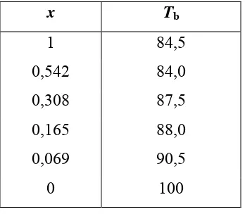 Tabel 1. Variasi Titik Didih (T                    Etanol (b) Sistem Biner Etanol-Air pada Berbagai Fraksimol x) 