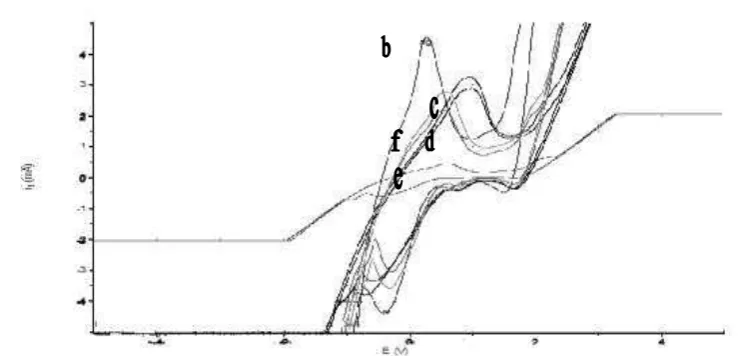 Figure 2. Cyclic voltamograms of (a) stainless steel and (b-f) Fe1-5-Co-Ni/s electrodes on water electrolysis by      adding 5 g of NaHCO3 in one liter water  