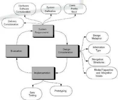 Figure 1.0 Multimedia Application Development Cycle 