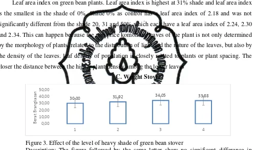 Figure 3. Effect of the level of shade from green bean leaf area index 