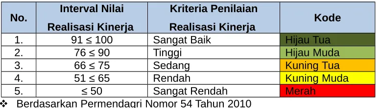 Tabel Skala Nilai Peringkat Kinerja