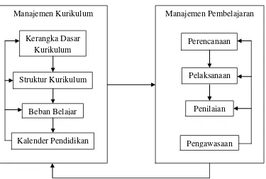 Gambar 1.  Diagram alur kerangka berpikir penerapan manajemen kurikulum dan pembelajaran pada Program Studi Keahlian Teknik Ketenagalistrikan  SMK N 2 Yogyakarta