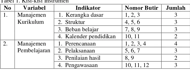 Tabel 1. Kisi-kisi Instrumen 