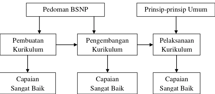 Gambar 3. Pencapaian kerangka dasar kurikulum Program Studi   Keahlian Teknik Ketenagalistrikan SMK N 2 Yogyakarta