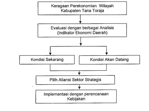 Gambar  1.  Kerangka  Pemikiran  Analisis  keragaan  Perekonomian  Wilayah  Kabupaten Tana Toraja 