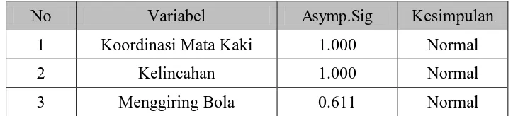 Tabel 4. Hasil perhitungan Uji Normalitas 