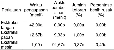 Tabel 2  Perbandingan waktu pengupasan, waktu sortasi, jumlah pengotor, dan persentase benih rusak dari 3 metode ektraksi buah jarak pagar 