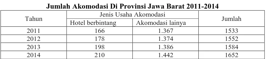 Tabel 1.2 Jumlah Akomodasi Di Provinsi Jawa Barat 2011-2014 