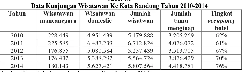 Tabel 1.3 Data Kunjungan Wisatawan Ke Kota Bandung Tahun 2010-2014 