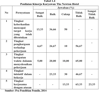 Tabel 1.4 Penilaian Kinerja Karyawan The Newton Hotel 