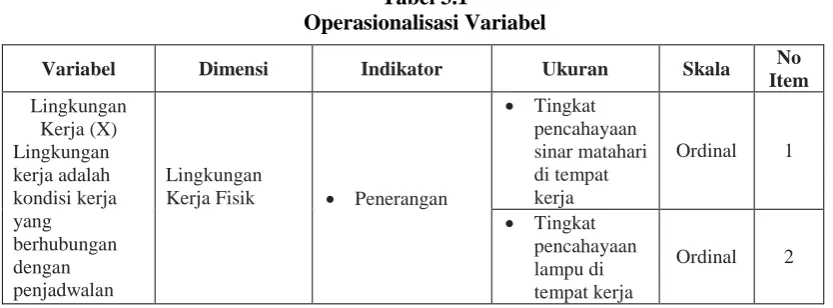 Tabel 3.1 Operasionalisasi Variabel 