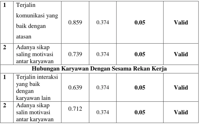 Tabel 3.4 Hasil Uji Valditas Kinerja Karyawan 