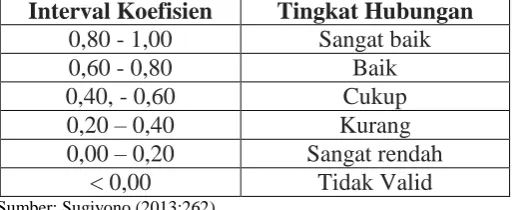 Tabel 3.7 