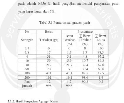 Tabel 5.1 Pemeriksaan gradasi pasir 