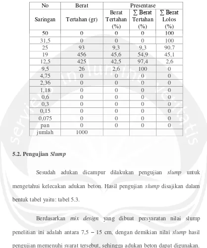 Tabel 5.2 Pemeriksaan gradasi besar butiran split 