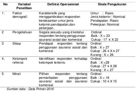 Table 3.1 Definisi Operasional 