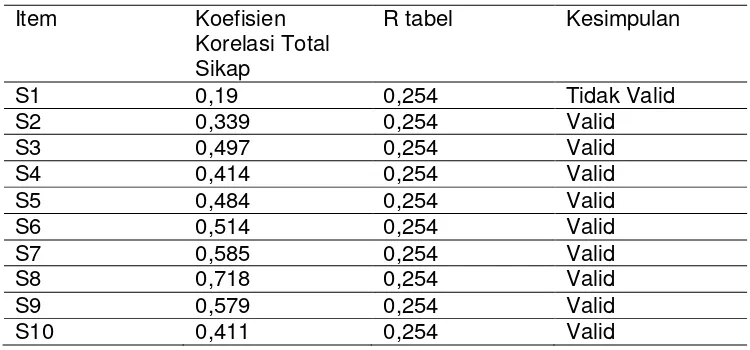 tabel (0,254). 