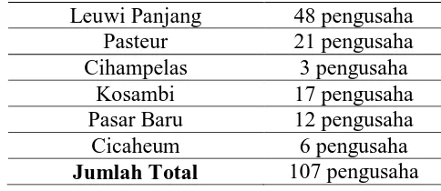 Tabel 3.1 Jumlah Pengusaha Gorengan Tempe Sekota Bandung 