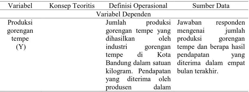 Tabel 3.3 Operasional Variabel