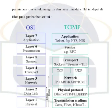 Gambar 2.2 Lapisan Protokol OSI dan TCP/IP 