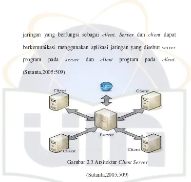 Gambar 2.3 Arsitektur Client Server 