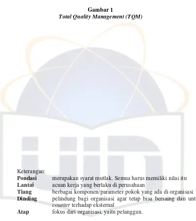 Gambar 1Total Quality Management (TQM)
