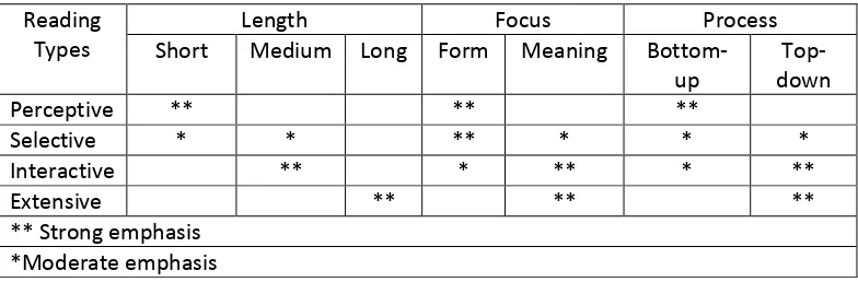 Table 1 : Types of reading 