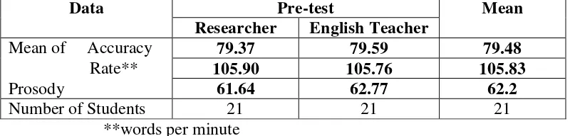 Table 6: The result of the students’ reading fluency in the pre-test 