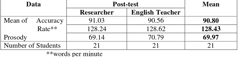 Table 7: The result of the students’ reading fluency in the post-test