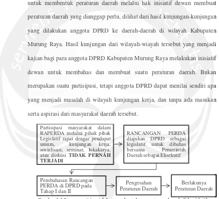 Gambar 1.3 Proses partisipasi dalam pembentukan peraturan daerah di Legislatif Kabupaten Murung Raya 