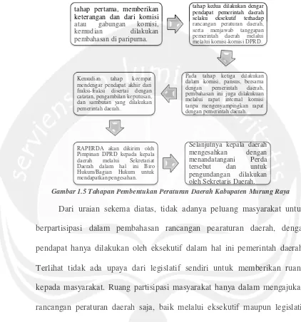 Gambar 1.5 Tahapan Pembentukan Peraturan Daerah Kabupaten Murung Raya 