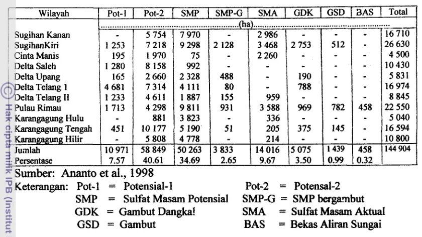 Tabel 3. Luas Lahan Pertanian Menurut Tipologinya di 1 1 Wilayah Pasang Surut 