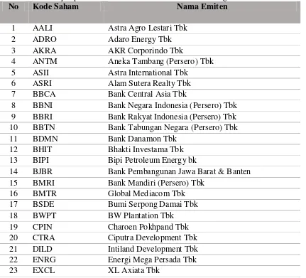 Tabel 1. Perusahaan yang konsisten masuk saham Kompas 100 yang dijadikan   sampel penelitian Periode Januari 2011 - Periode Agustus 2015 