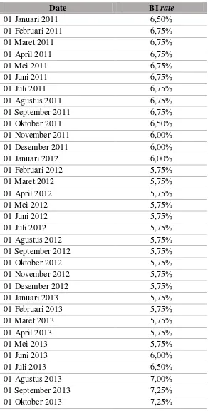 Tabel 2. Data BI rate 