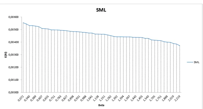 Gambar 4. GRAFIK SECURITY MARKET LINE 